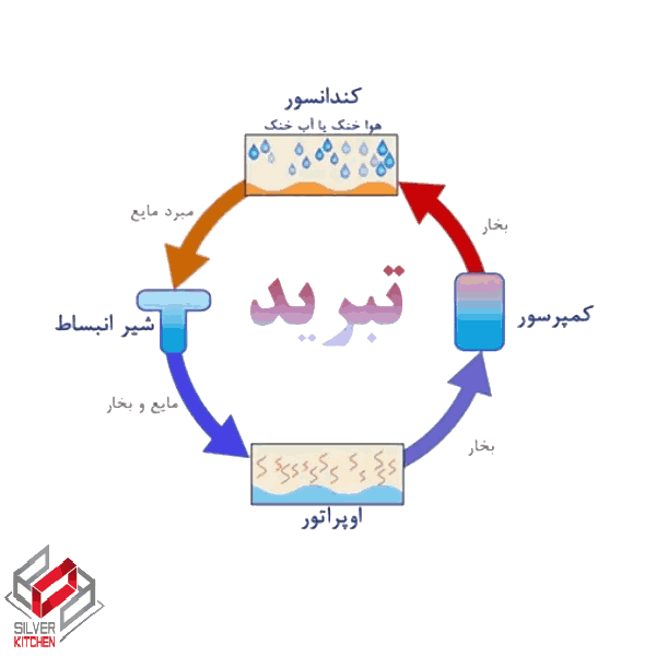 چرخه تبرید